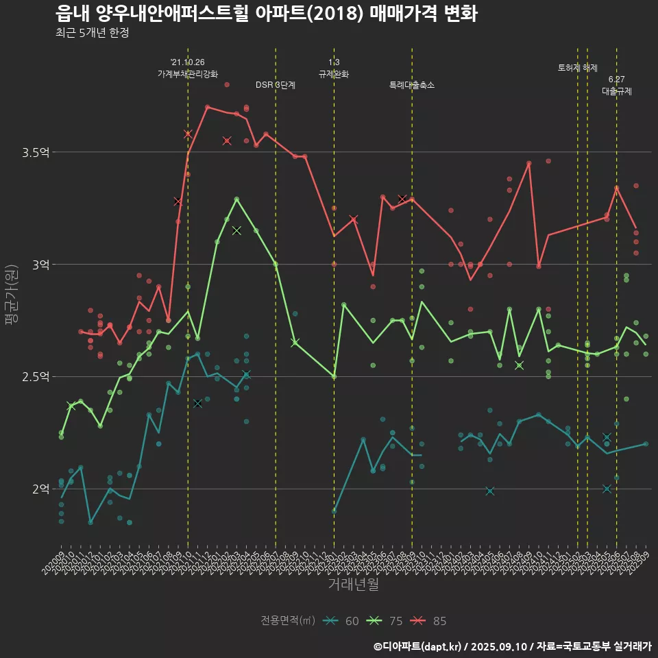 읍내 양우내안애퍼스트힐 아파트(2018) 매매가격 변화
