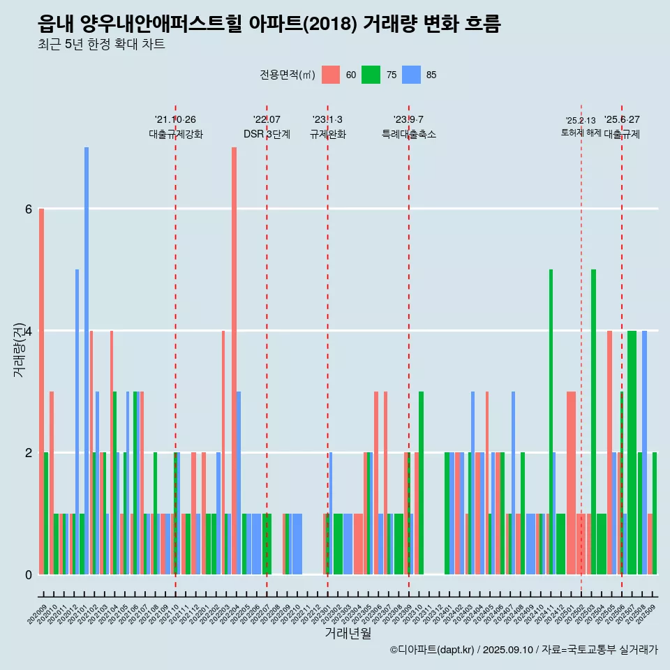읍내 양우내안애퍼스트힐 아파트(2018) 거래량 변화 흐름