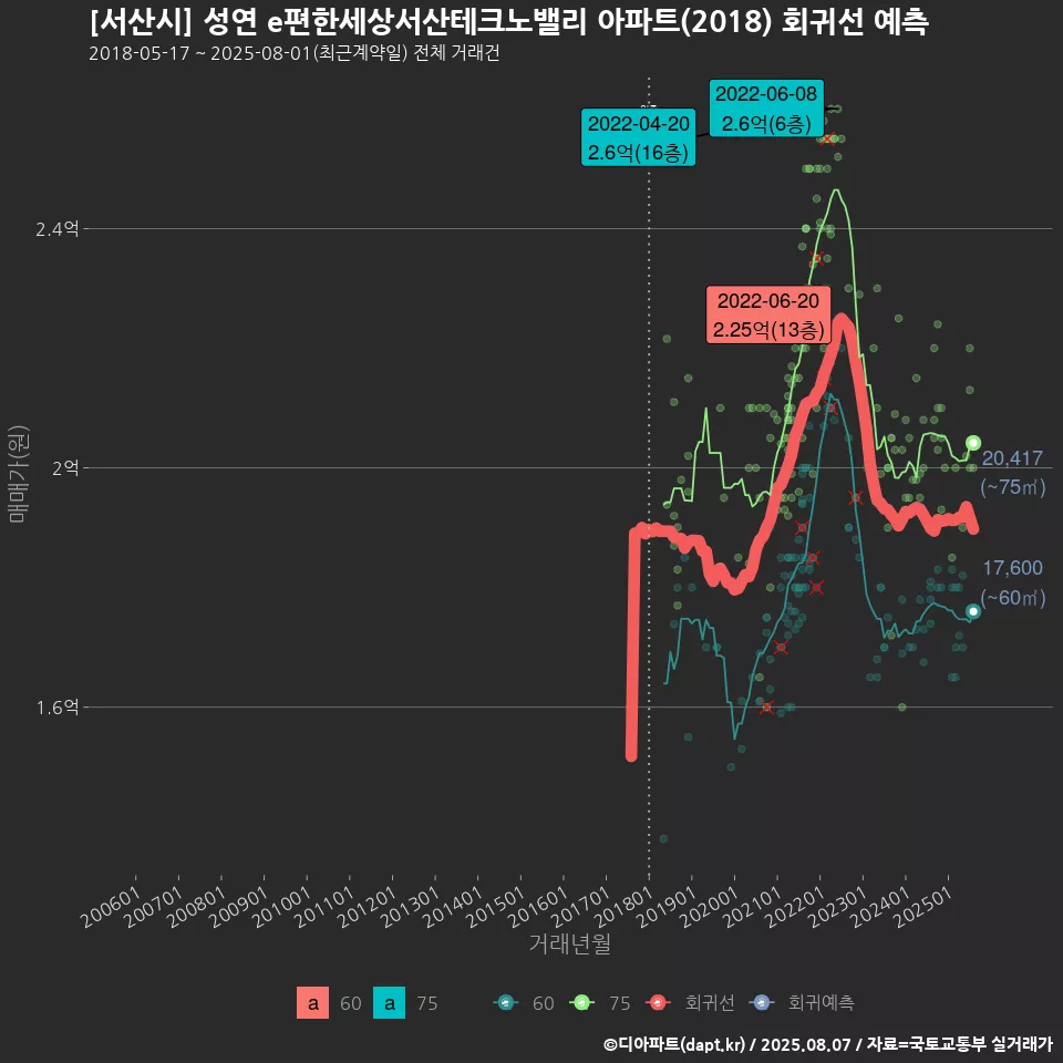 [서산시] 성연 e편한세상서산테크노밸리 아파트(2018) 회귀선 예측