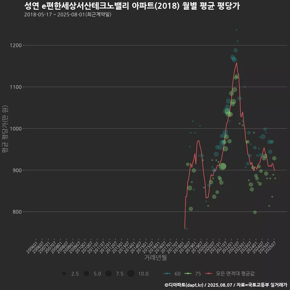 성연 e편한세상서산테크노밸리 아파트(2018) 월별 평균 평당가