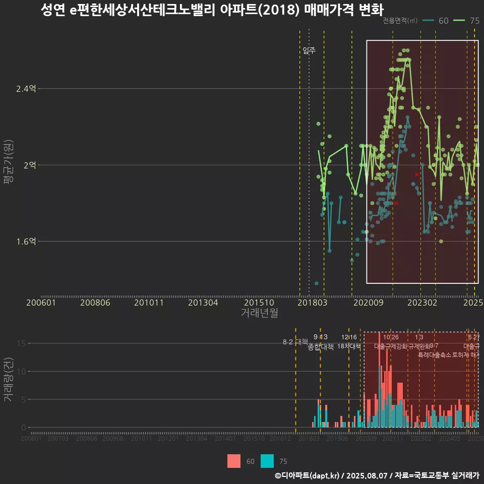 성연 e편한세상서산테크노밸리 아파트(2018) 매매가격 변화