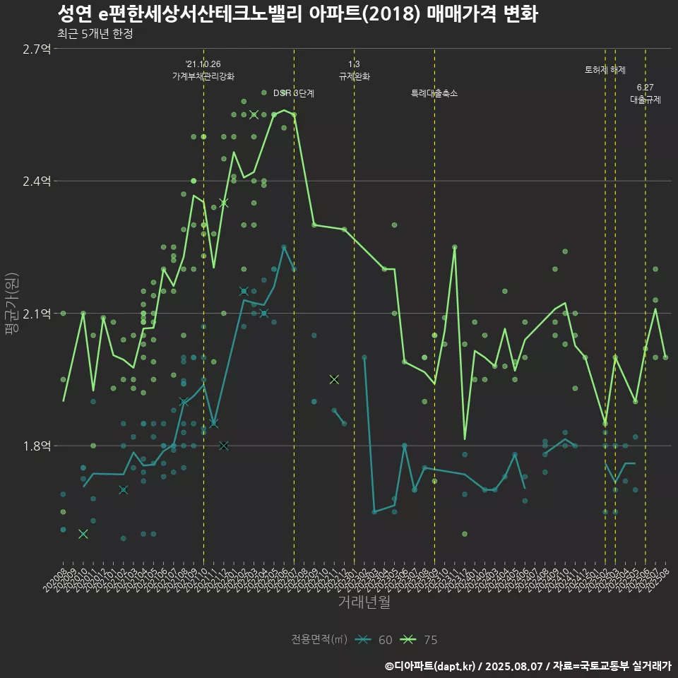 성연 e편한세상서산테크노밸리 아파트(2018) 매매가격 변화