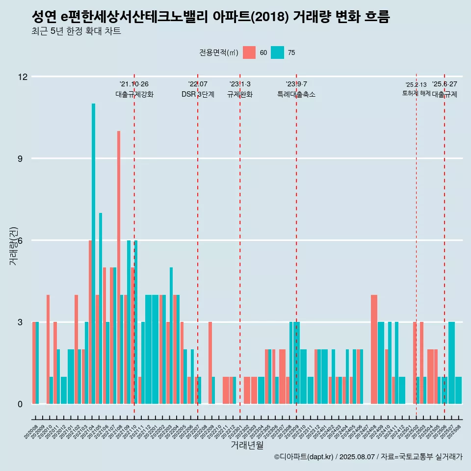 성연 e편한세상서산테크노밸리 아파트(2018) 거래량 변화 흐름