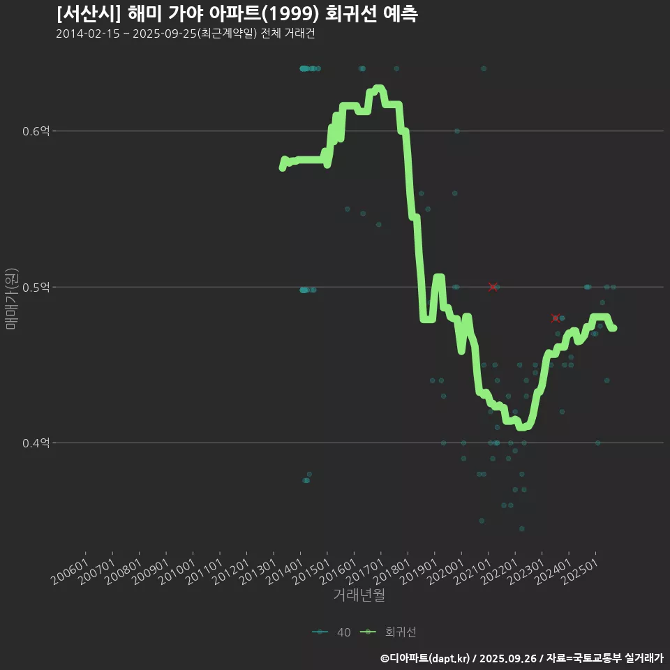 [서산시] 해미 가야 아파트(1999) 회귀선 예측