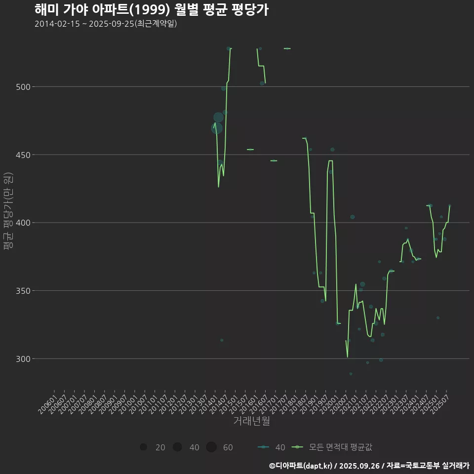 해미 가야 아파트(1999) 월별 평균 평당가