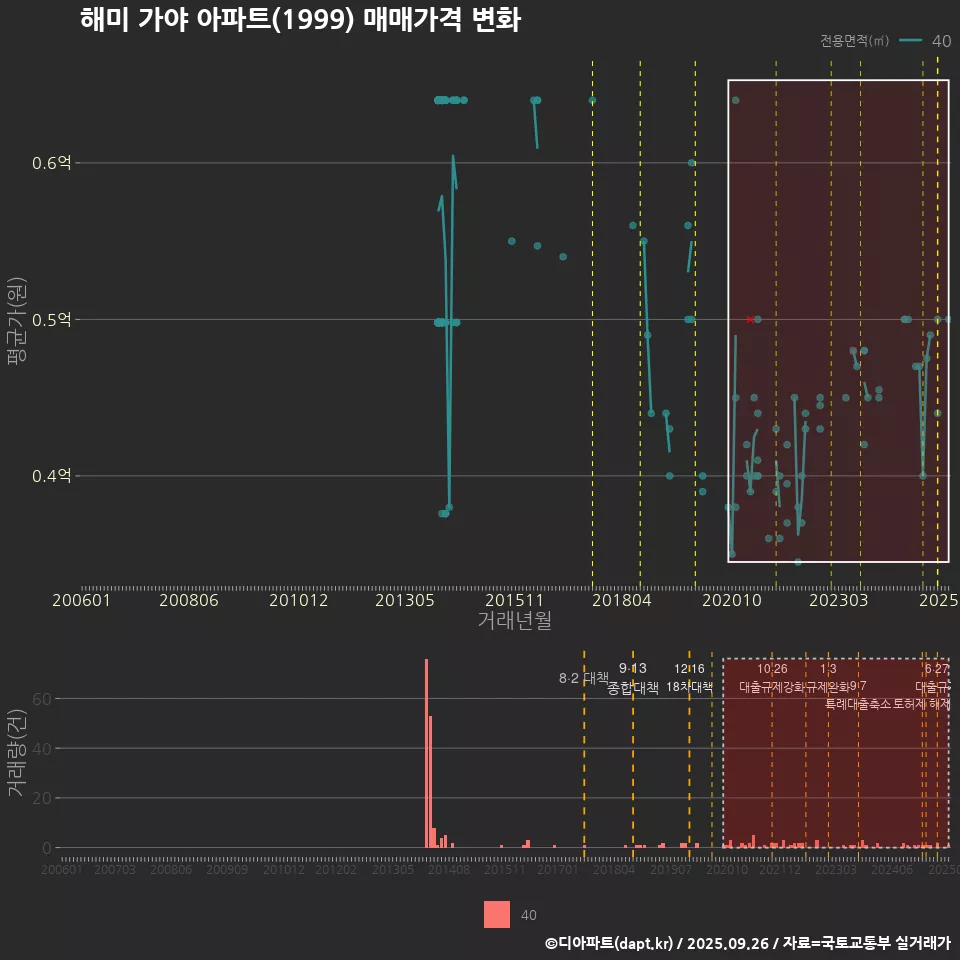 해미 가야 아파트(1999) 매매가격 변화