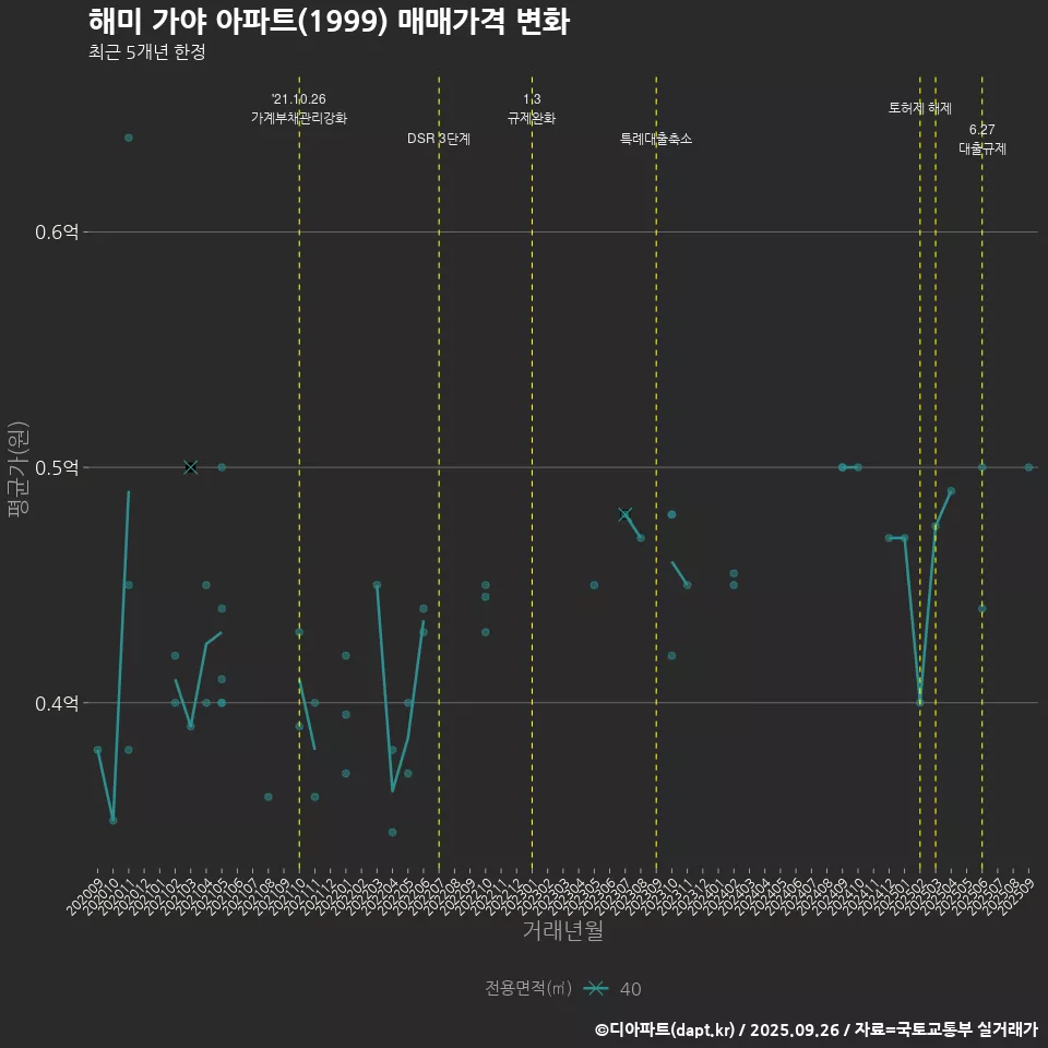 해미 가야 아파트(1999) 매매가격 변화