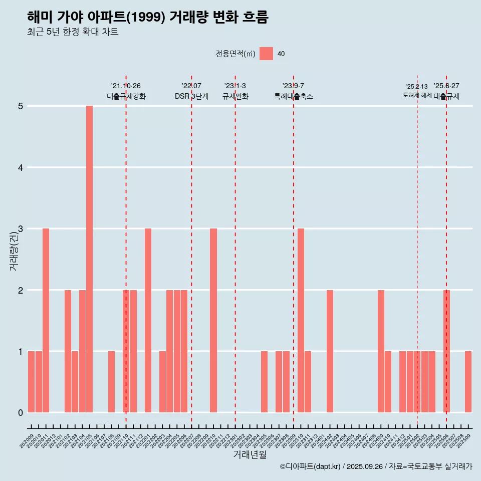 해미 가야 아파트(1999) 거래량 변화 흐름