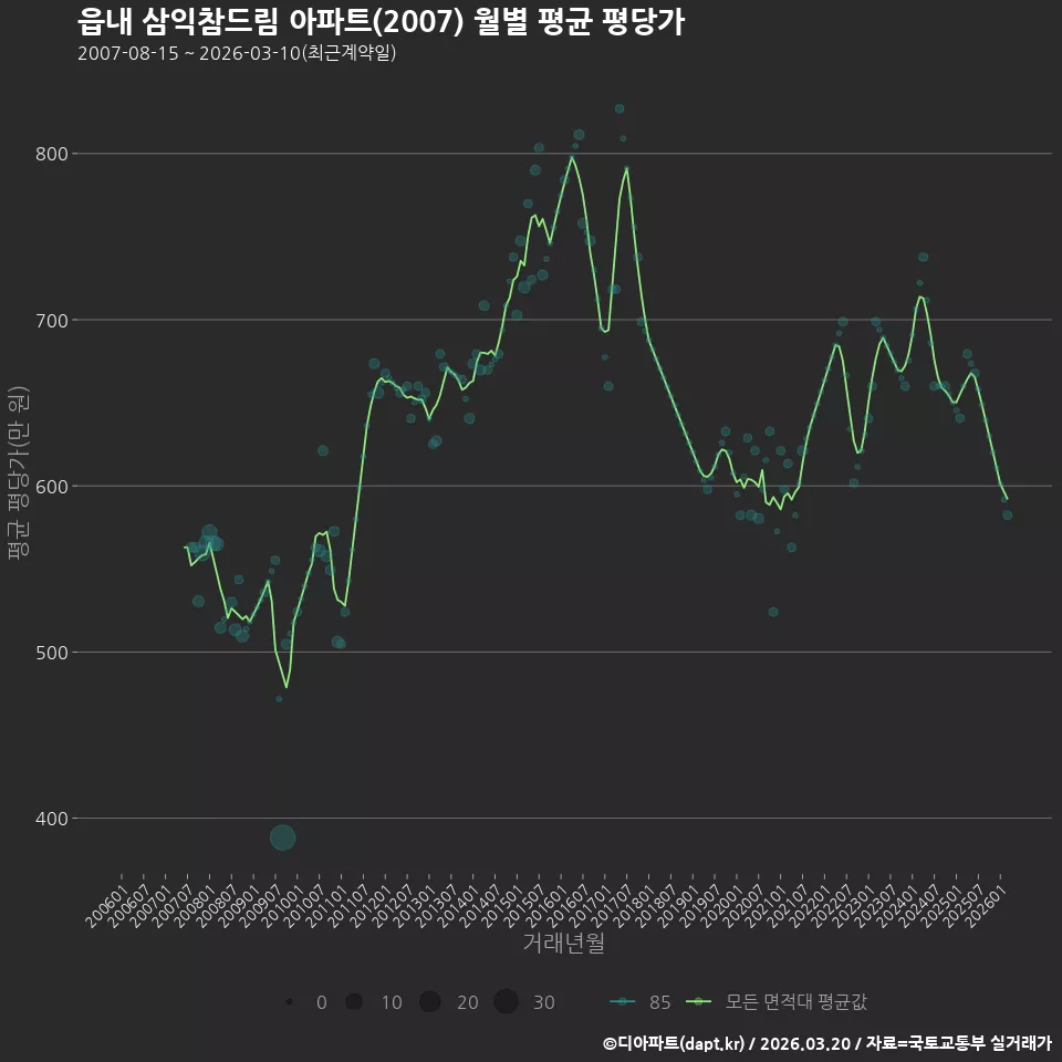 읍내 삼익참드림 아파트(2007) 월별 평균 평당가