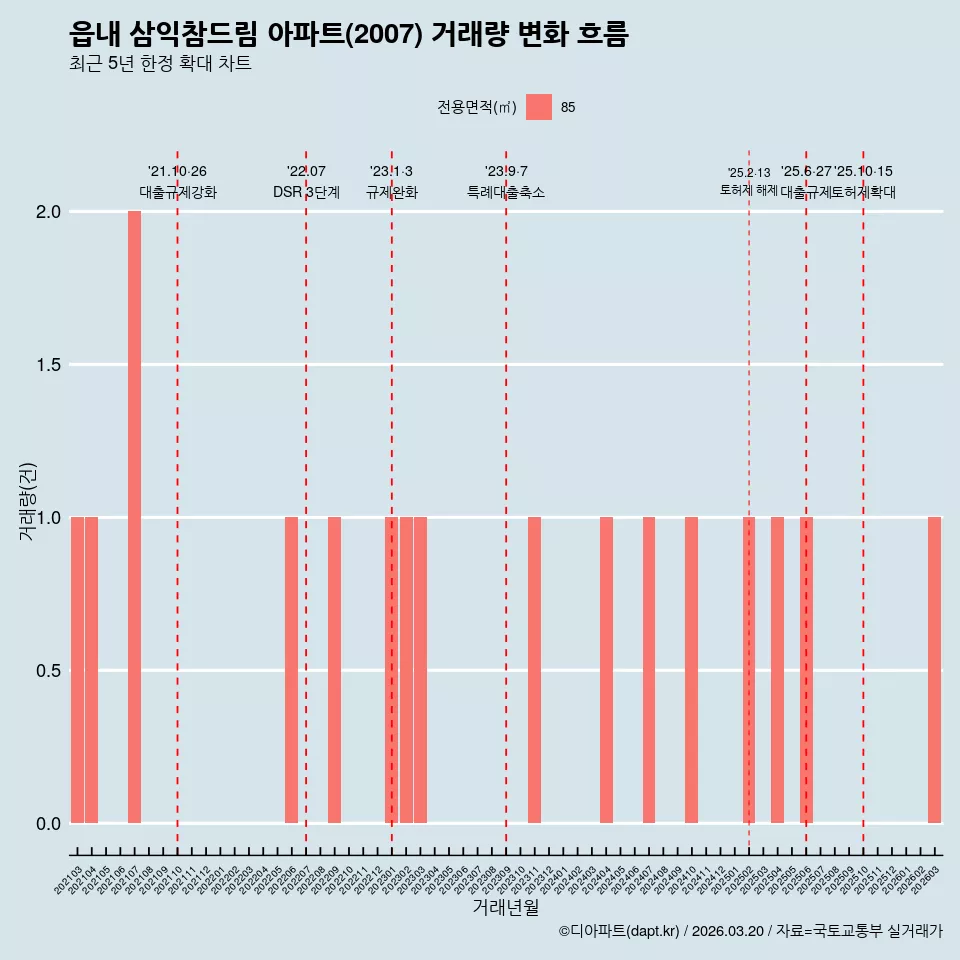 읍내 삼익참드림 아파트(2007) 거래량 변화 흐름