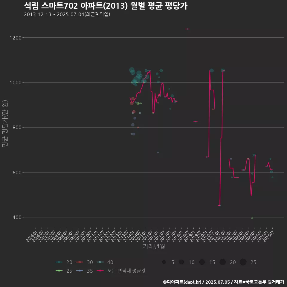 석림 스마트702 아파트(2013) 월별 평균 평당가