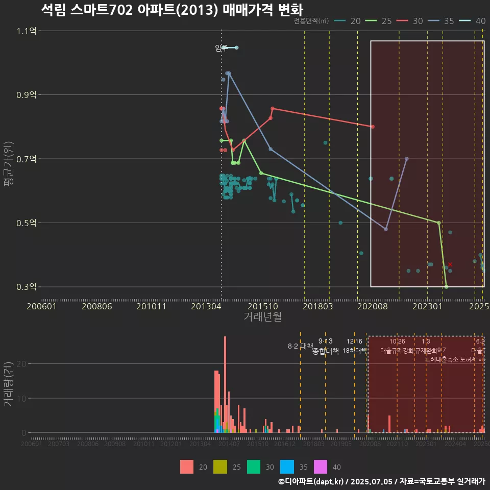 석림 스마트702 아파트(2013) 매매가격 변화