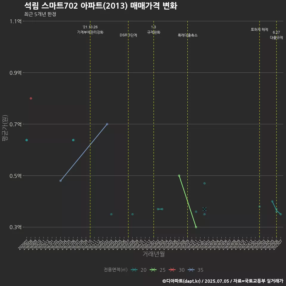 석림 스마트702 아파트(2013) 매매가격 변화