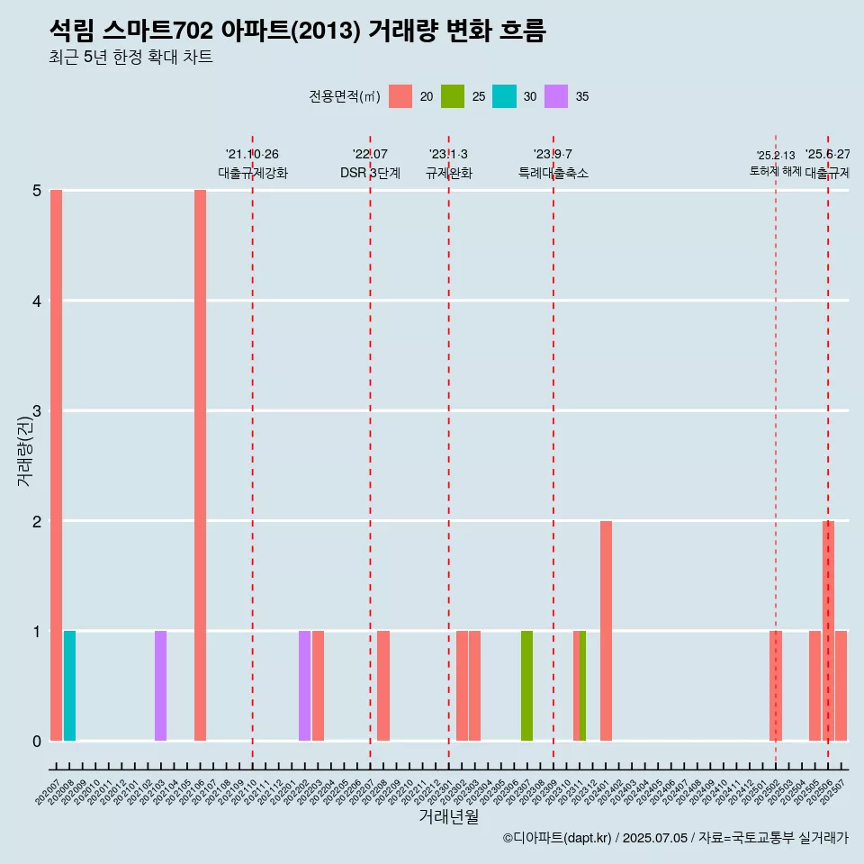 석림 스마트702 아파트(2013) 거래량 변화 흐름