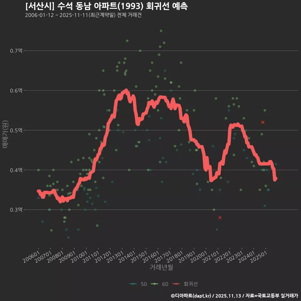 [서산시] 수석 동남 아파트(1993) 회귀선 예측