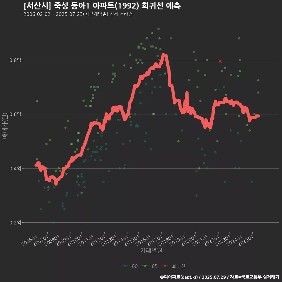 [서산시] 죽성 동아1 아파트(1992) 회귀선 예측
