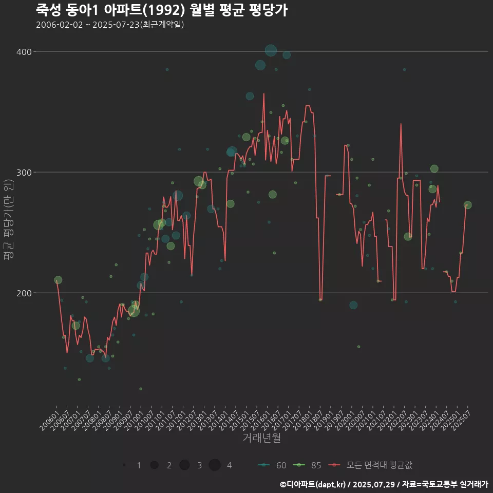 죽성 동아1 아파트(1992) 월별 평균 평당가