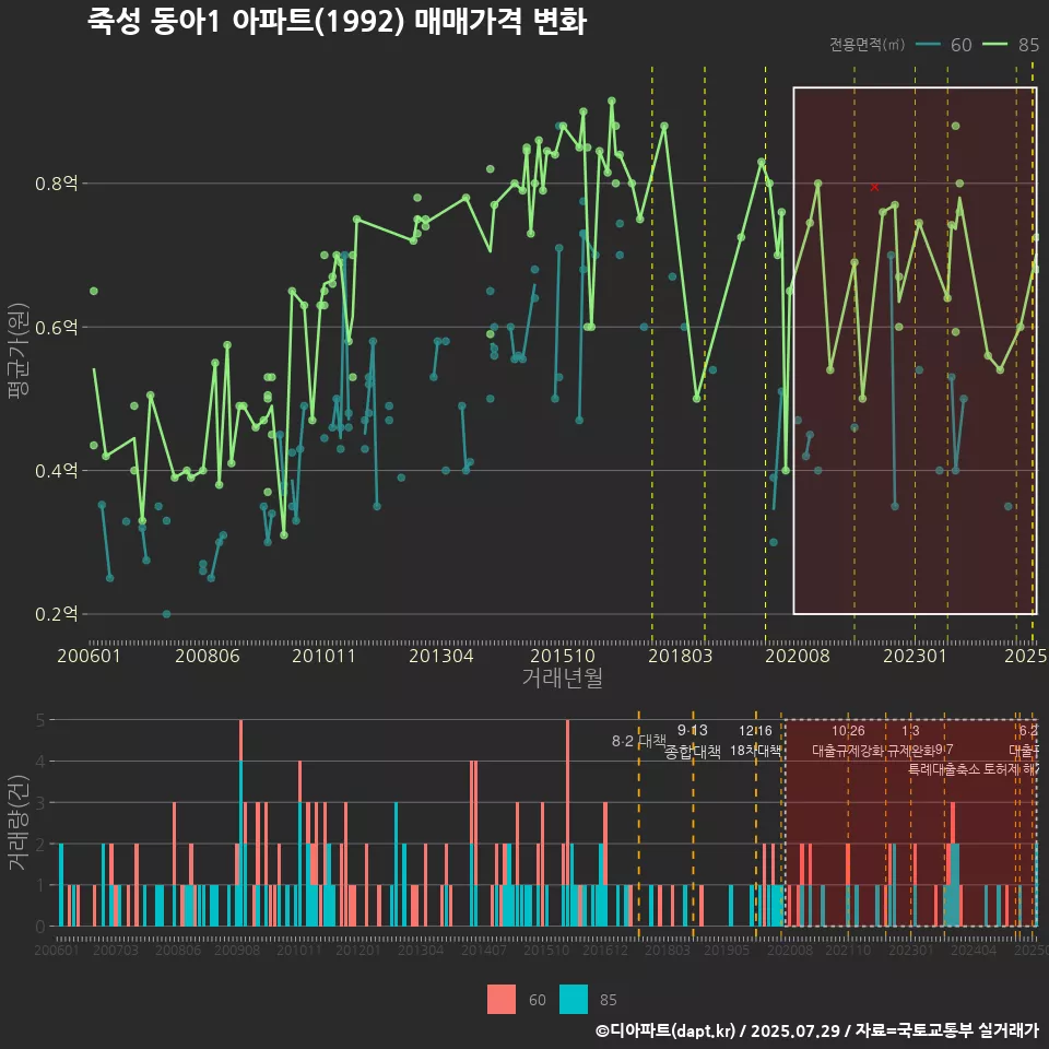 죽성 동아1 아파트(1992) 매매가격 변화