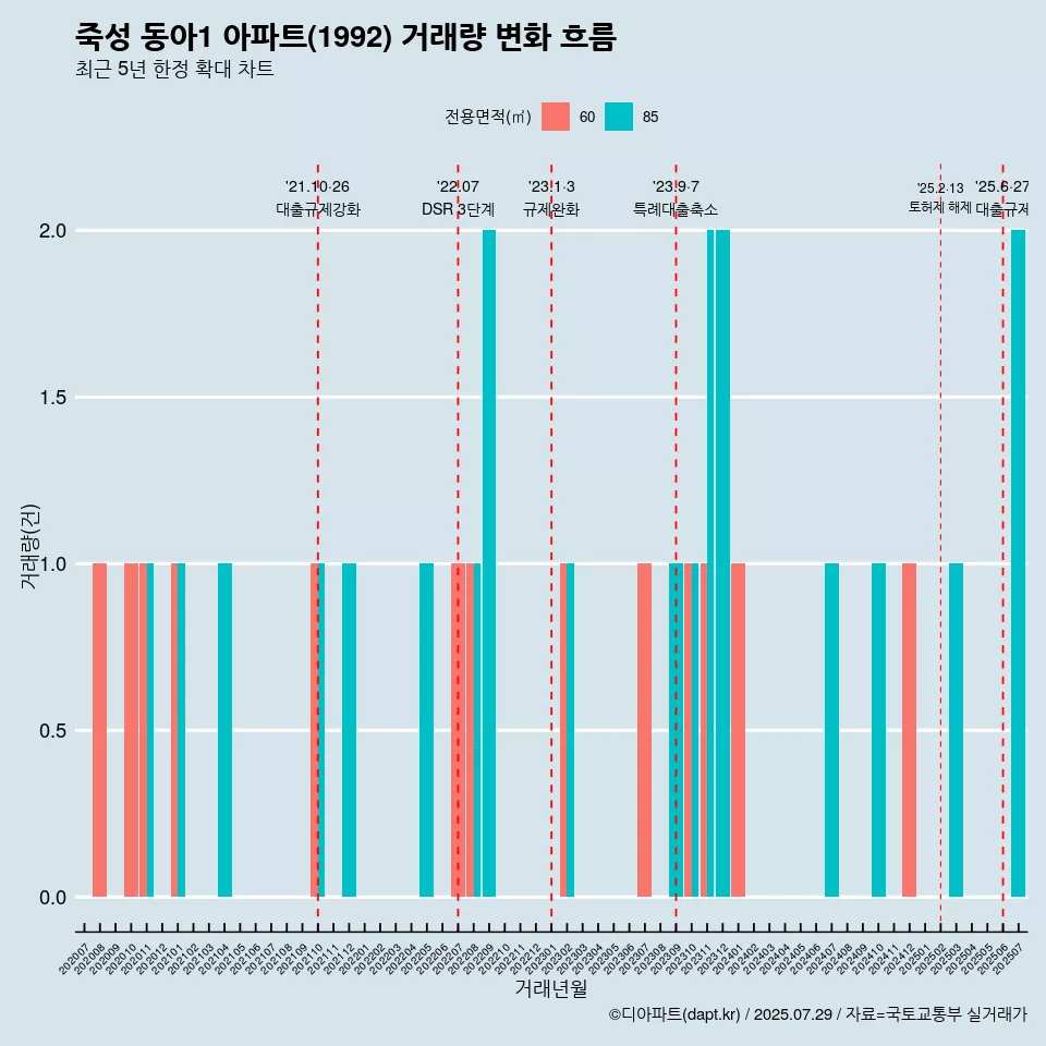 죽성 동아1 아파트(1992) 거래량 변화 흐름