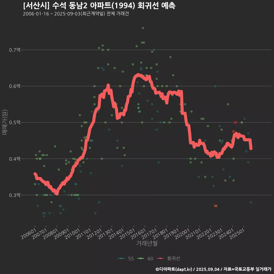 [서산시] 수석 동남2 아파트(1994) 회귀선 예측
