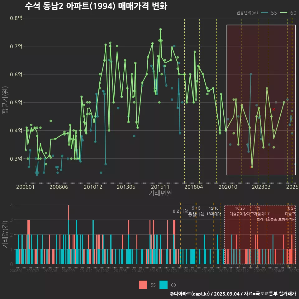 수석 동남2 아파트(1994) 매매가격 변화