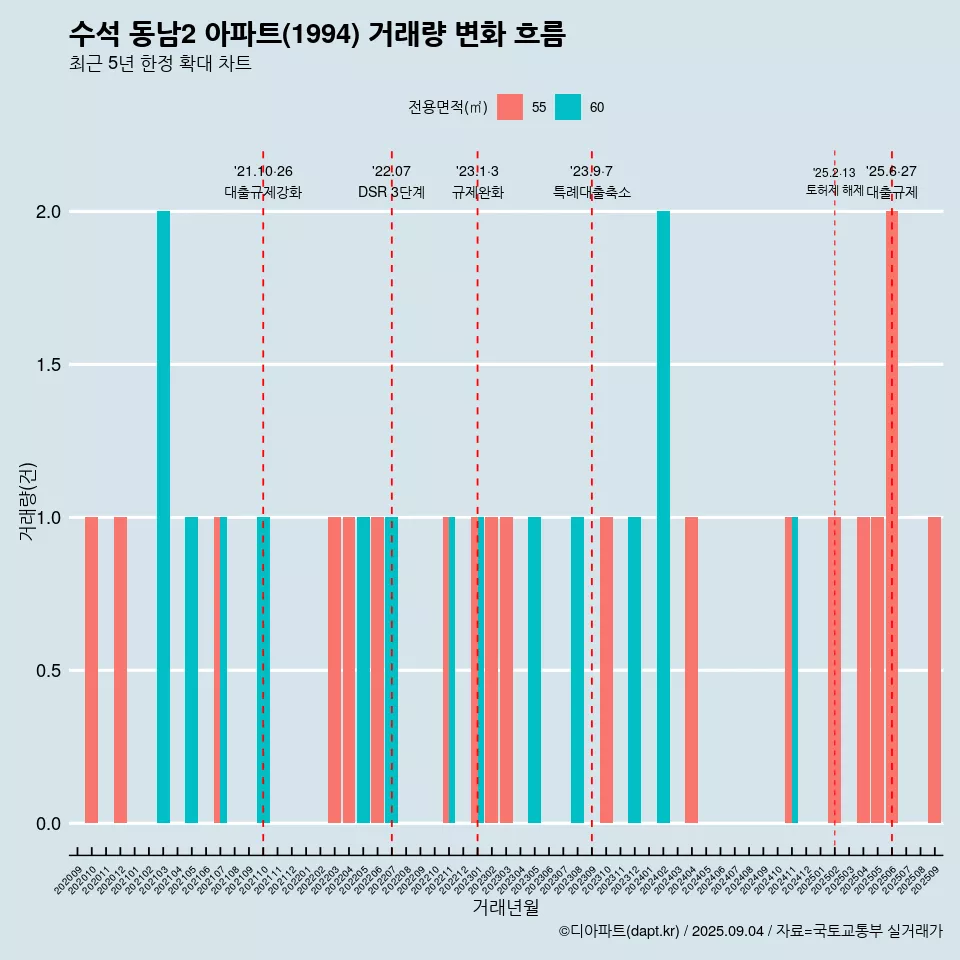 수석 동남2 아파트(1994) 거래량 변화 흐름