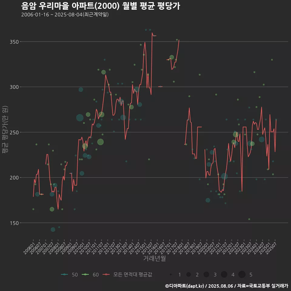 음암 우리마을 아파트(2000) 월별 평균 평당가