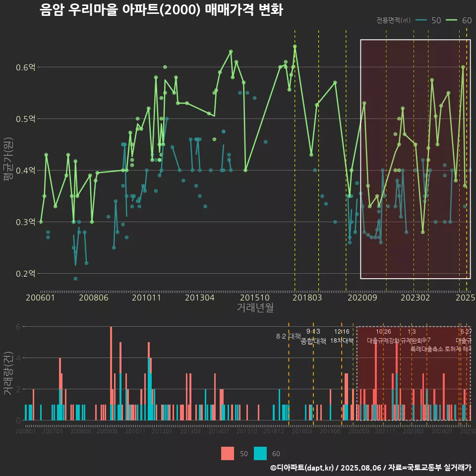 음암 우리마을 아파트(2000) 매매가격 변화