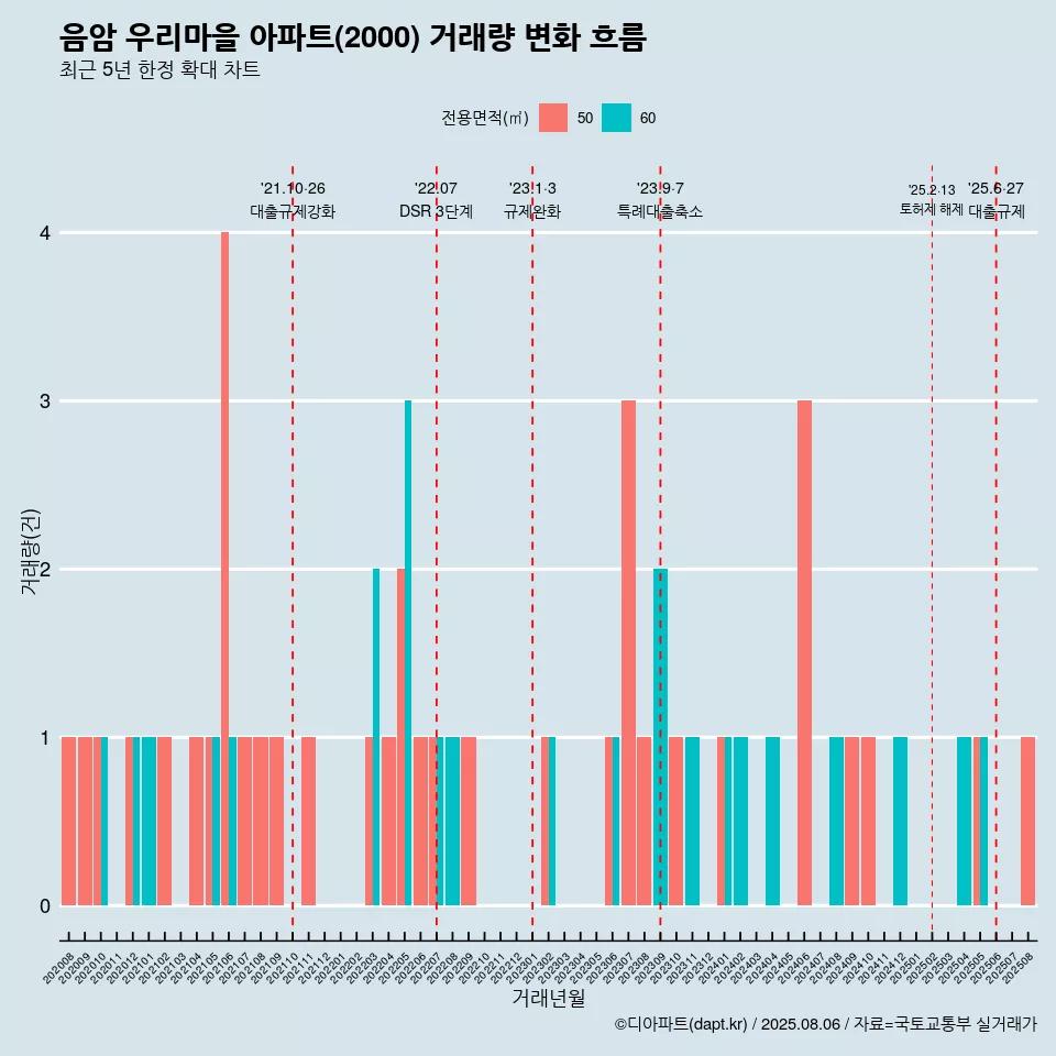 음암 우리마을 아파트(2000) 거래량 변화 흐름