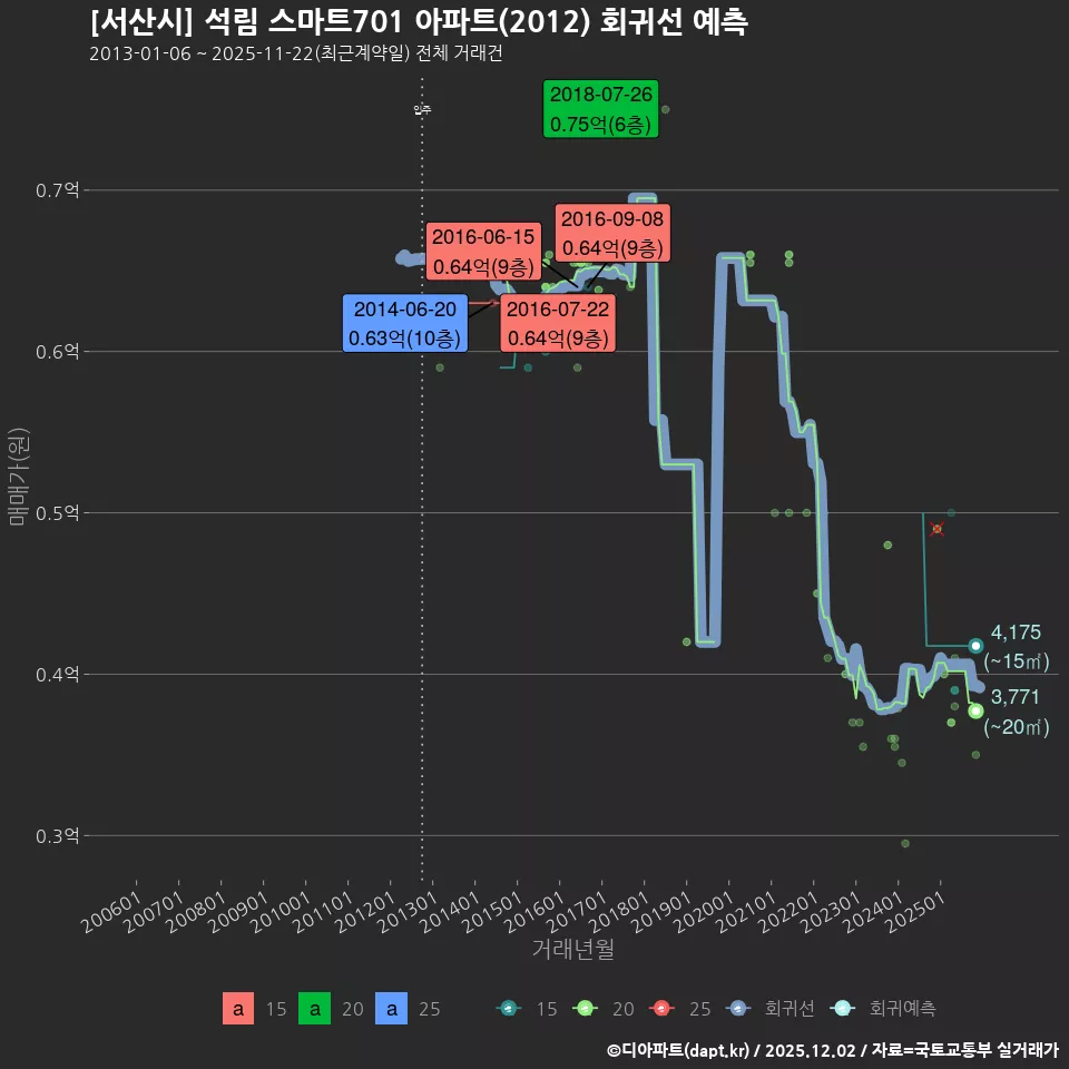 [서산시] 석림 스마트701 아파트(2012) 회귀선 예측