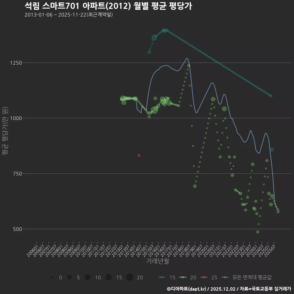 석림 스마트701 아파트(2012) 월별 평균 평당가