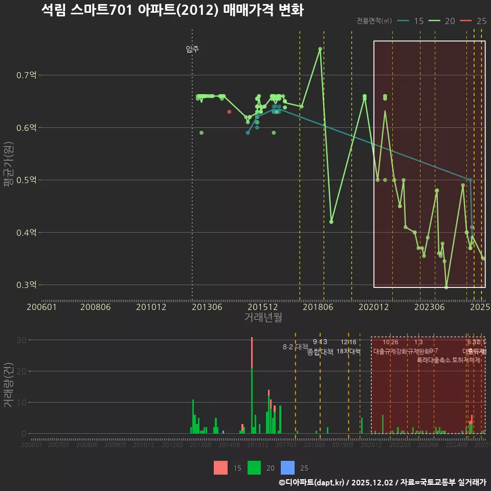 석림 스마트701 아파트(2012) 매매가격 변화