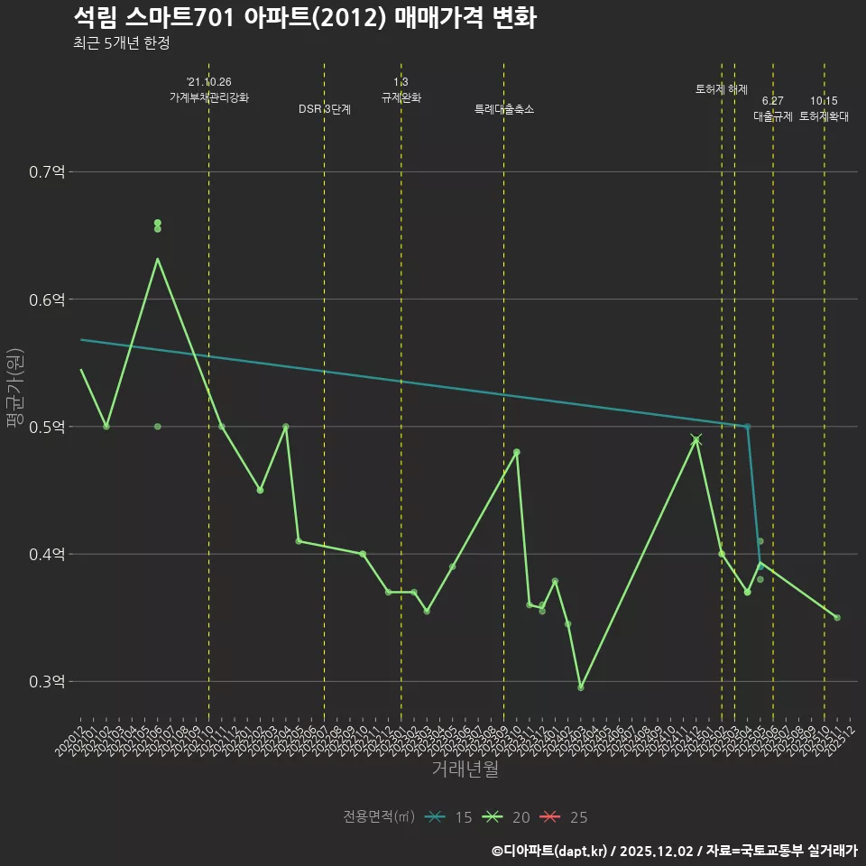 석림 스마트701 아파트(2012) 매매가격 변화
