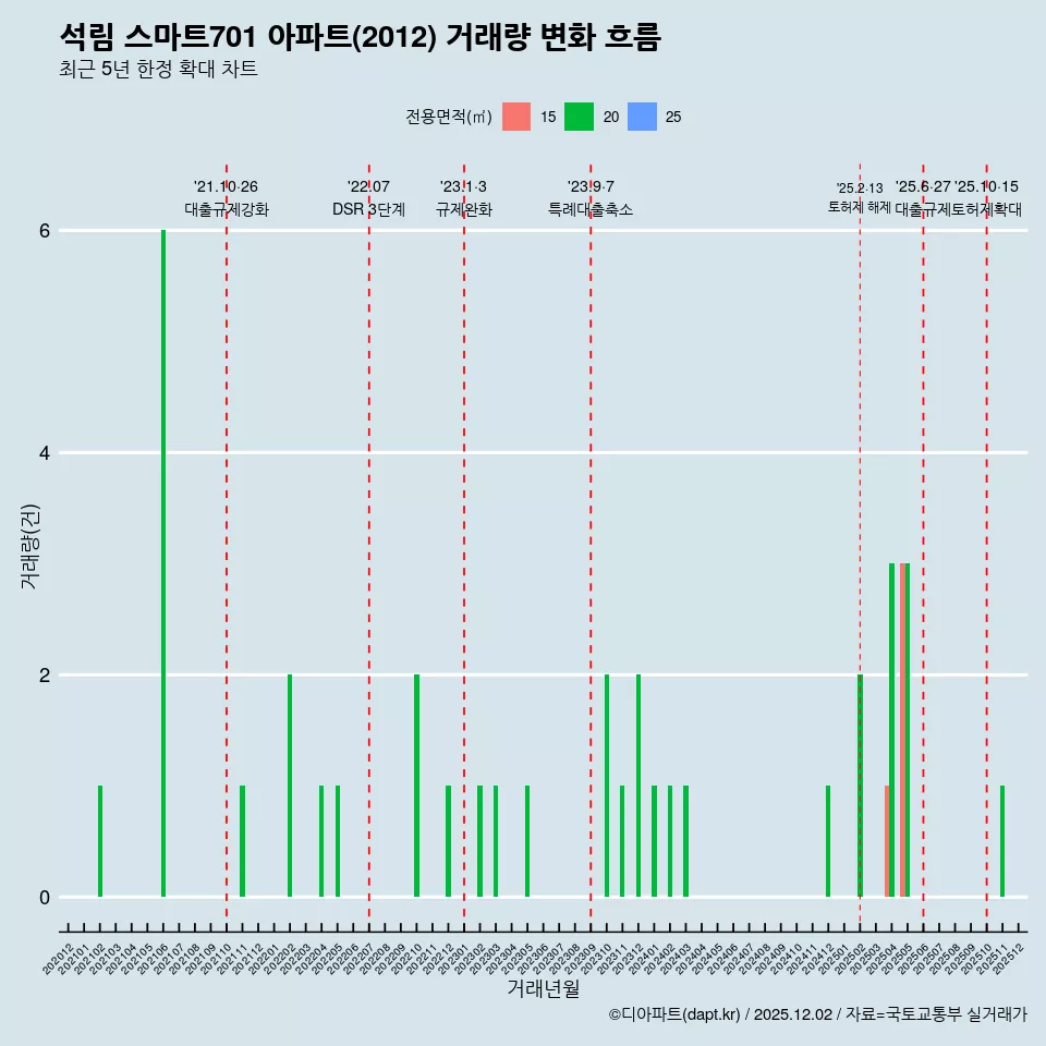 석림 스마트701 아파트(2012) 거래량 변화 흐름