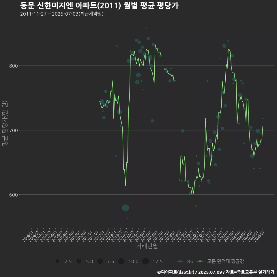 동문 신한미지엔 아파트(2011) 월별 평균 평당가