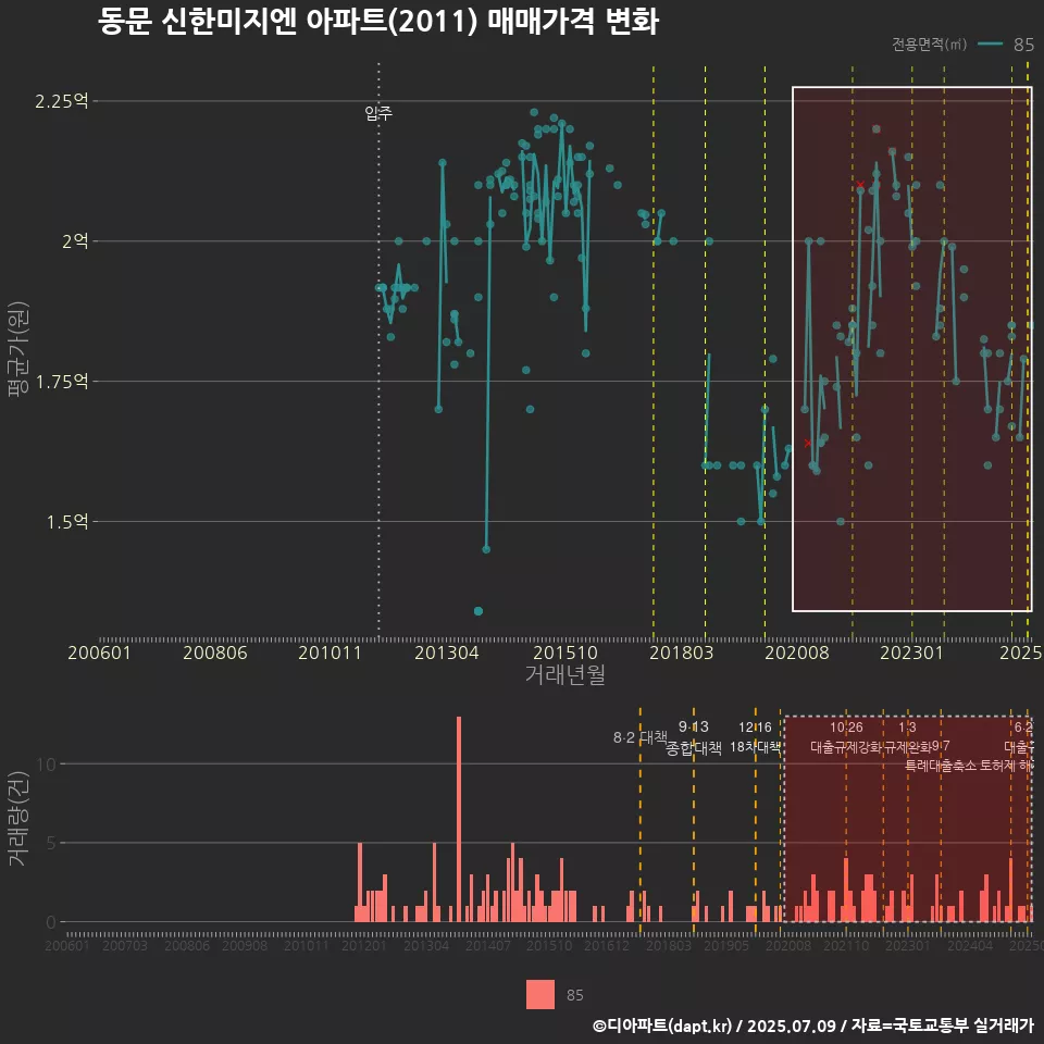 동문 신한미지엔 아파트(2011) 매매가격 변화