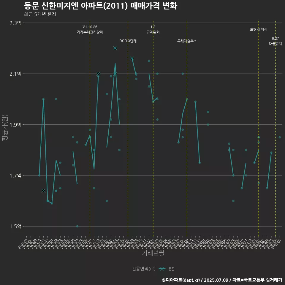 동문 신한미지엔 아파트(2011) 매매가격 변화
