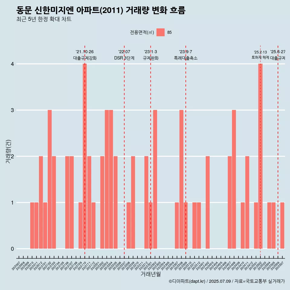 동문 신한미지엔 아파트(2011) 거래량 변화 흐름