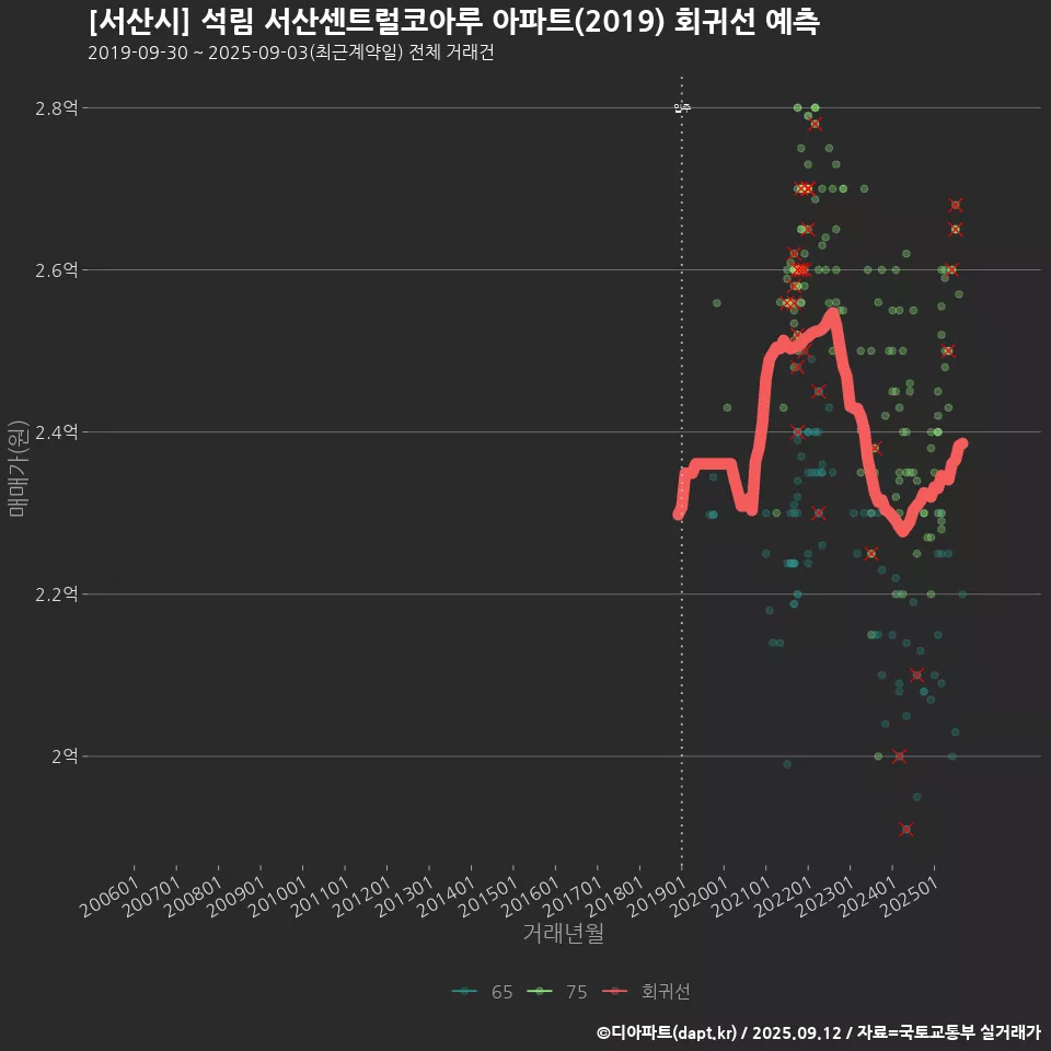 [서산시] 석림 서산센트럴코아루 아파트(2019) 회귀선 예측