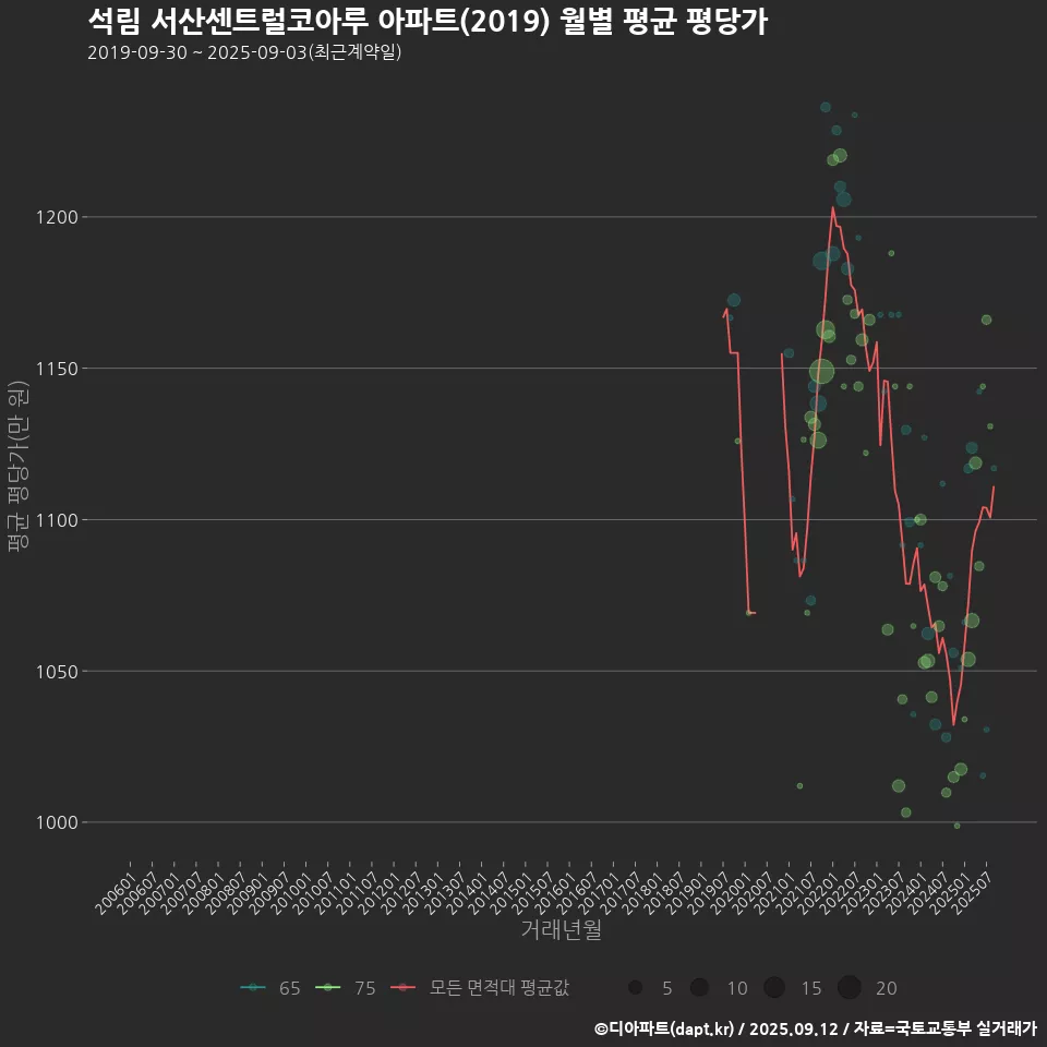석림 서산센트럴코아루 아파트(2019) 월별 평균 평당가