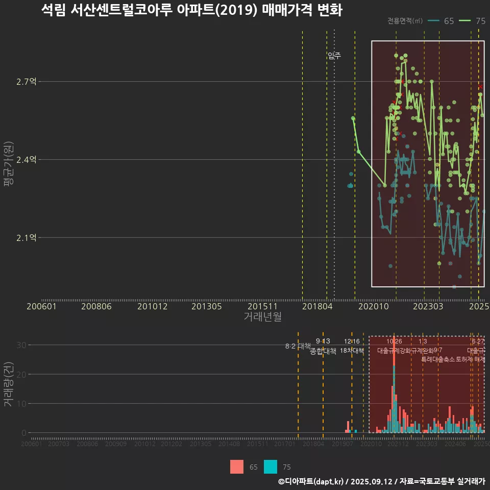 석림 서산센트럴코아루 아파트(2019) 매매가격 변화