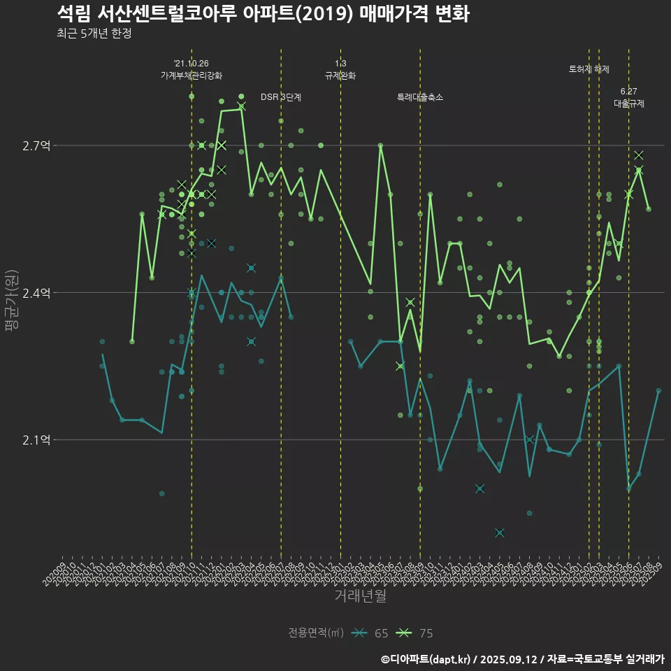 석림 서산센트럴코아루 아파트(2019) 매매가격 변화