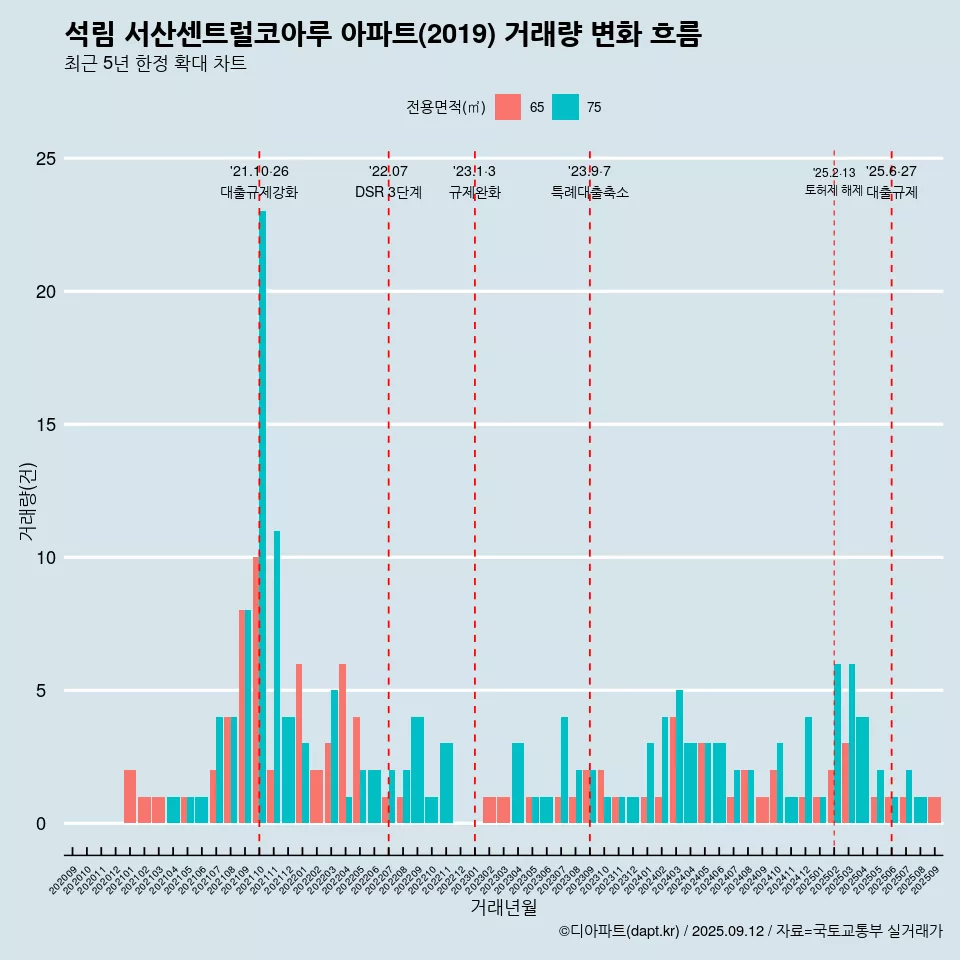 석림 서산센트럴코아루 아파트(2019) 거래량 변화 흐름