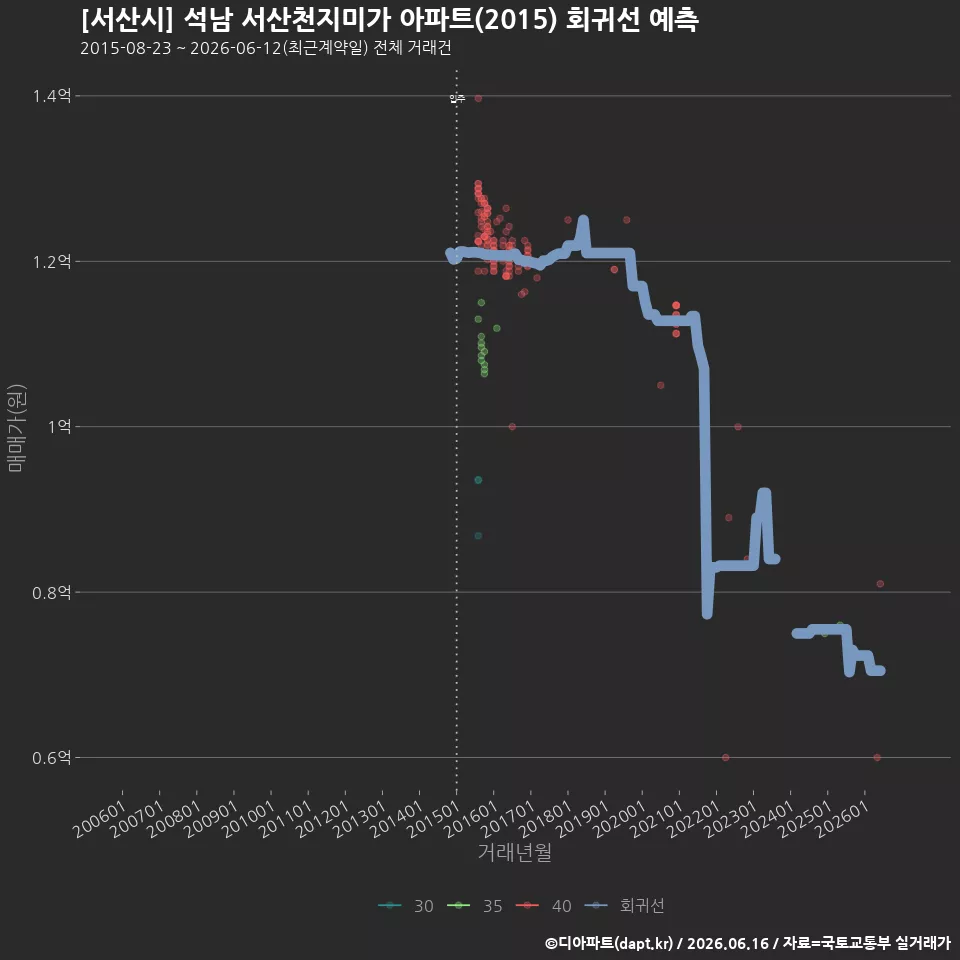 [서산시] 석남 서산천지미가 아파트(2015) 회귀선 예측