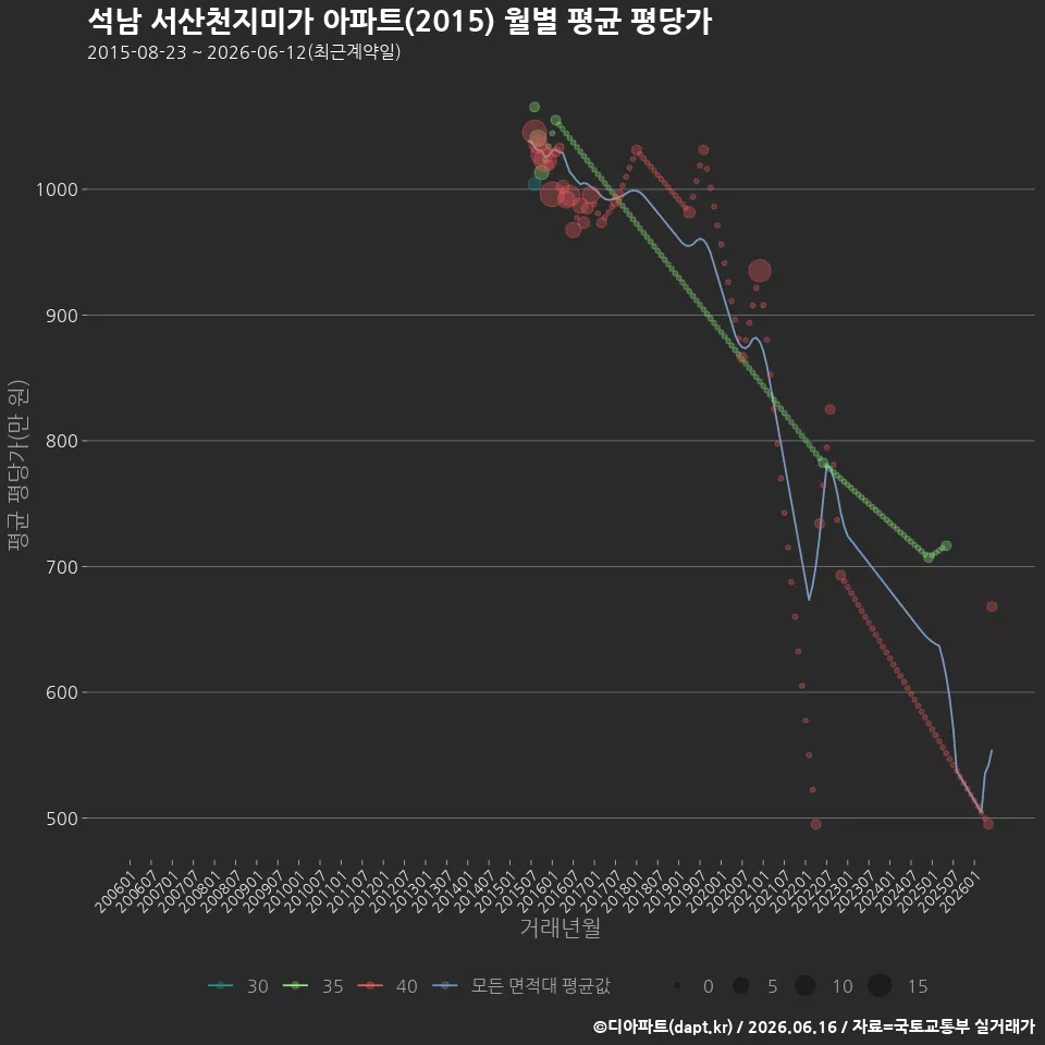 석남 서산천지미가 아파트(2015) 월별 평균 평당가