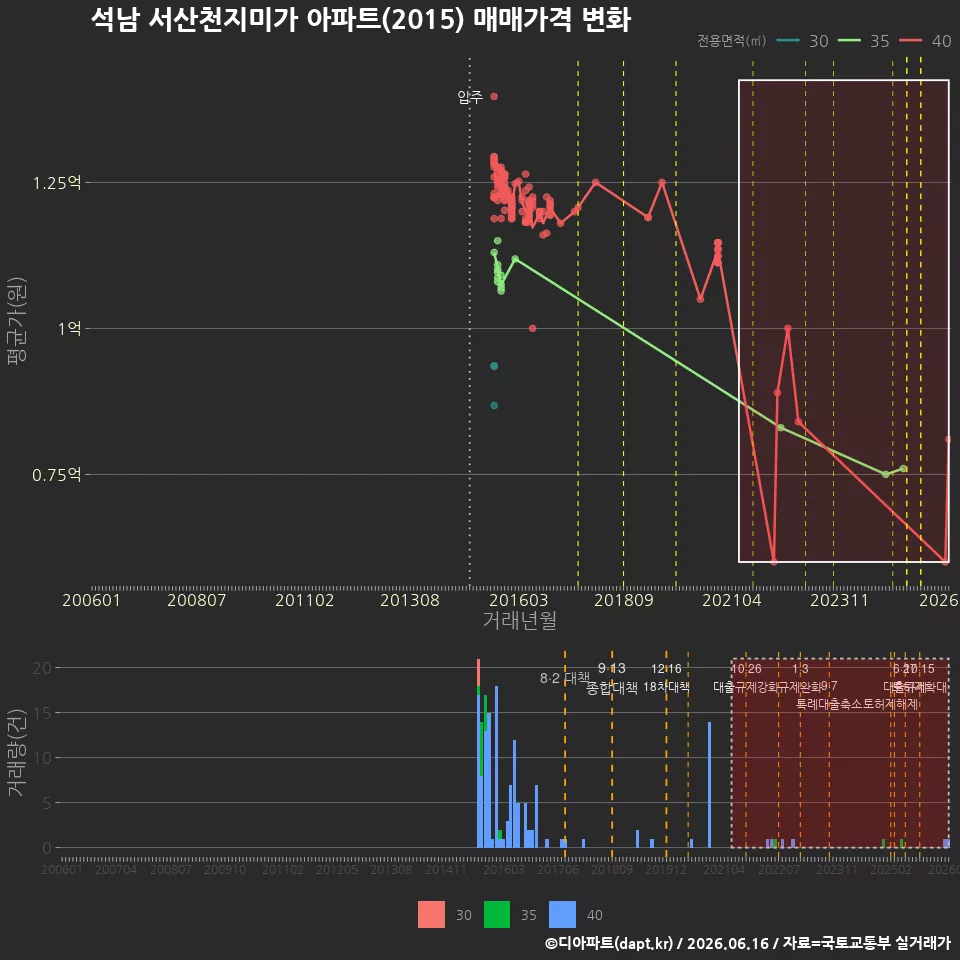 석남 서산천지미가 아파트(2015) 매매가격 변화