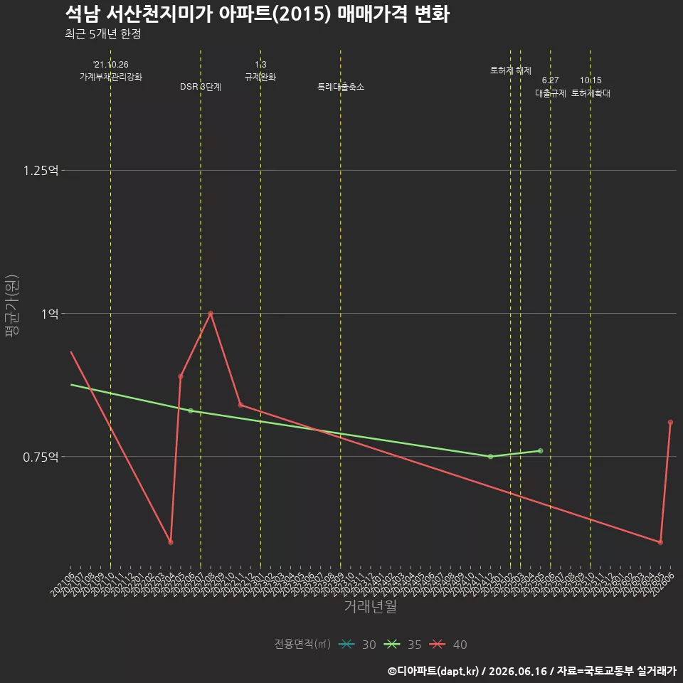 석남 서산천지미가 아파트(2015) 매매가격 변화