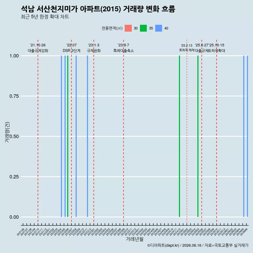 석남 서산천지미가 아파트(2015) 거래량 변화 흐름