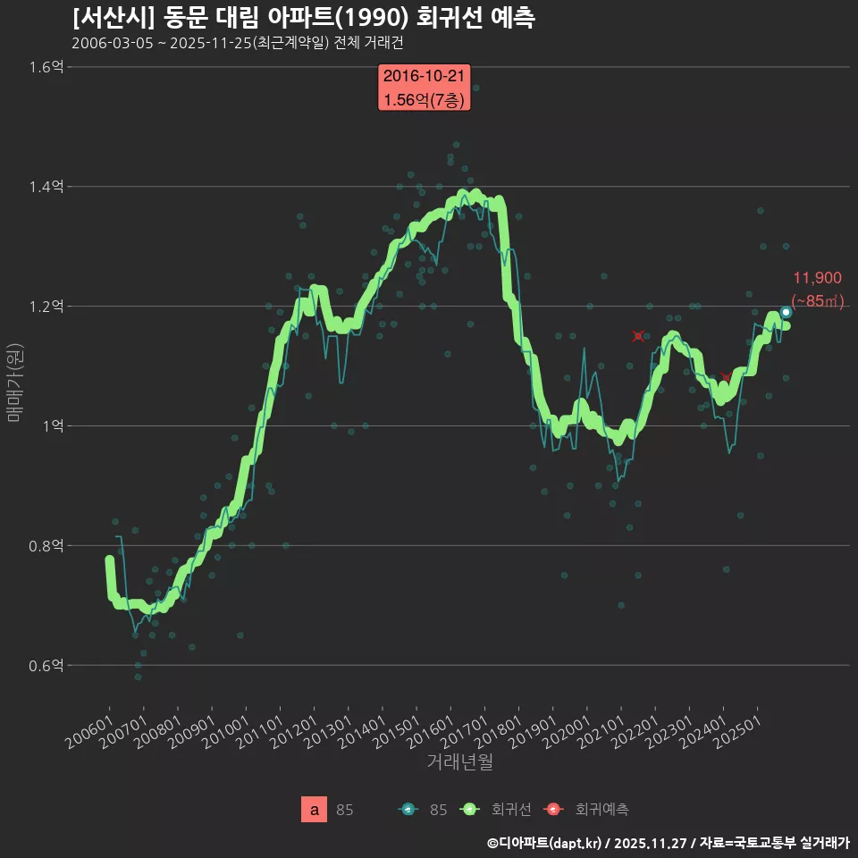 [서산시] 동문 대림 아파트(1990) 회귀선 예측