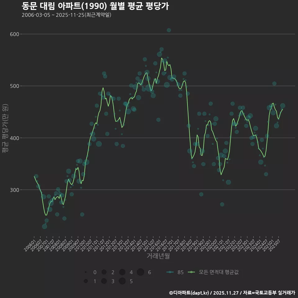 동문 대림 아파트(1990) 월별 평균 평당가